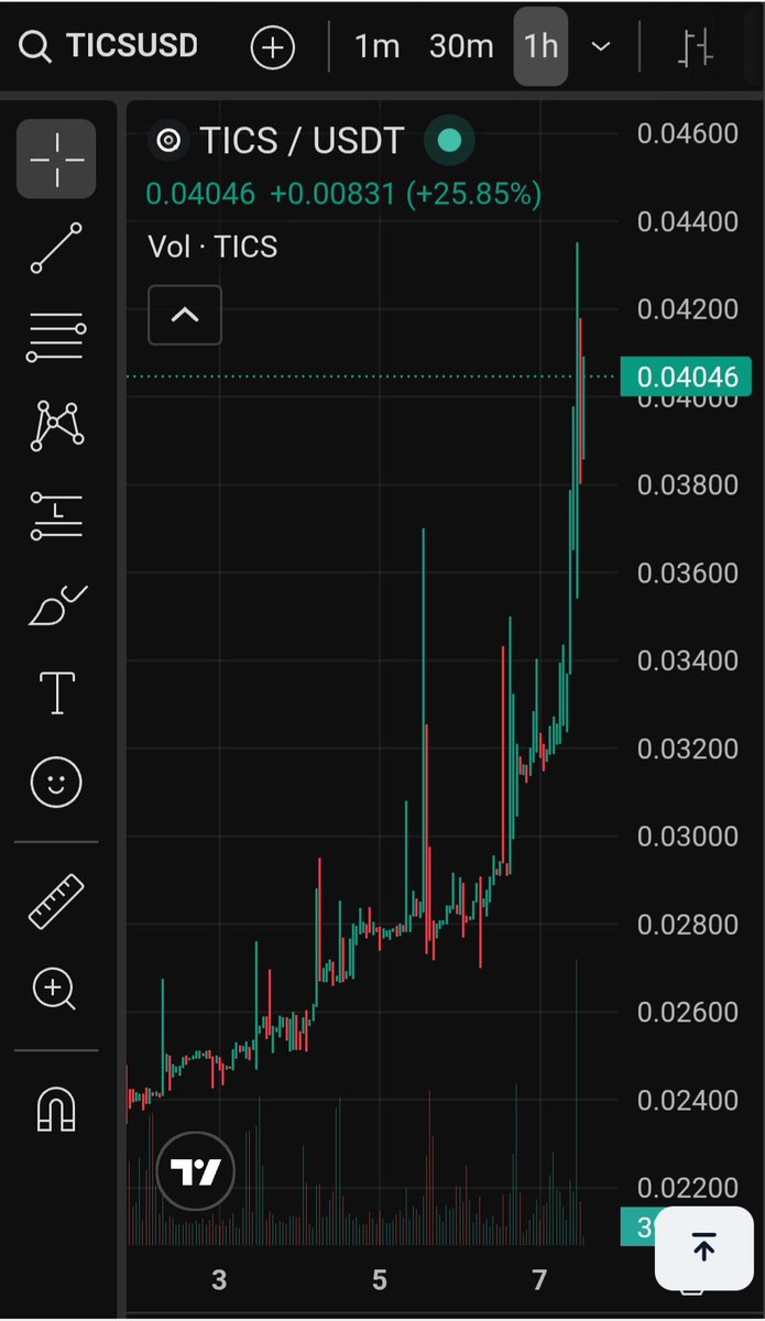 _oO_Ghost_Oo_'s tweet photo. 🚀 $TICS Update | May 7, 2026

Price: $0.03852 | 24h High: $0.04350

This morning we opened at $0.03222. It's not even 2pm.

$0.04350 touched. That's a 35% move from this morning's open in a single session.

15M — The Chart:
From $0.02848 base, price has launched through every resistance level without looking back. MA5 ($0.03938) > MA10 ($0.03876) > MA20 ($0.03696) — all three rising vertically. Volume MA5 running at 225K — sustained, not a one-off spike.

This Morning We Said:
▸ Floor is $0.030 ✅
▸ Path clear to $0.035 ✅
▸ $0.040 was the major resistance level ✅ — tagged and exceeded

Order Book Right Now:
▸ 60,859 TICS at $0.038 — fortress buy wall
▸ 19,854 TICS at $0.03801
▸ Sell side: thin and scattered above
▸ 2,000 TICS at $0.04059 — minimal resistance above

The buy walls have moved up with price. The floor keeps rising.

$0.030 was the floor this morning.
$0.038 is the floor right now.
$0.040 is the next level to reclaim and hold. 👀

CAP still not live.

$TICS #Qubetics #ChainAbstraction

━━━━━━━━━━━━━━━━━━━━
JB's LFG STRONGHOLD | #1 Qubetics Validator
Maximum Uptime | 729 delegators | 74.20M TICS staked
https://t.co/WfCdtuMfaX | https://t.co/RHWmbGO5v4
*Not financial advice | DYOR*