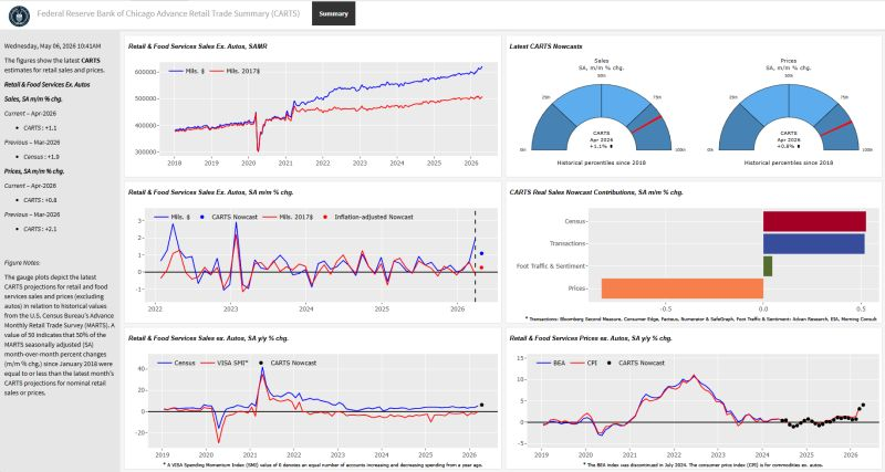 BigDataGoSMALL's tweet photo. @ChicagoFed Advance Retail Trade Summary (CARTS) preliminary release for April is now up. Early indications for retail and food services sales excluding autos suggest sales continued to rise in April, but with continued price pressures accounting for the majority of the increase. https://t.co/hVM5Yz6w3D