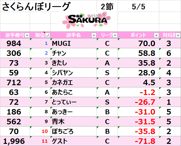 MahjongSAKURA's tweet photo. 5/5(火•祝)第2節スコア
スコアに誤りがあった為訂正いたしました🙇‍♂️

5/10(日)13:00-19:00▶Mリーグ
西園遥pゲスト参戦🌸
5/17(日)13:00-19:00▶︎Mリーグ
高橋侑希pゲスト参戦🌸

※毎週日曜日事前エントリー制です🌸 https://t.co/H6J5e82IoY
