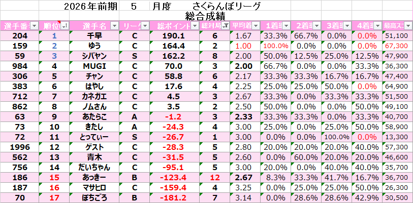 MahjongSAKURA's tweet photo. 5/5(火•祝)第2節スコア
スコアに誤りがあった為訂正いたしました🙇‍♂️

5/10(日)13:00-19:00▶Mリーグ
西園遥pゲスト参戦🌸
5/17(日)13:00-19:00▶︎Mリーグ
高橋侑希pゲスト参戦🌸

※毎週日曜日事前エントリー制です🌸 https://t.co/H6J5e82IoY