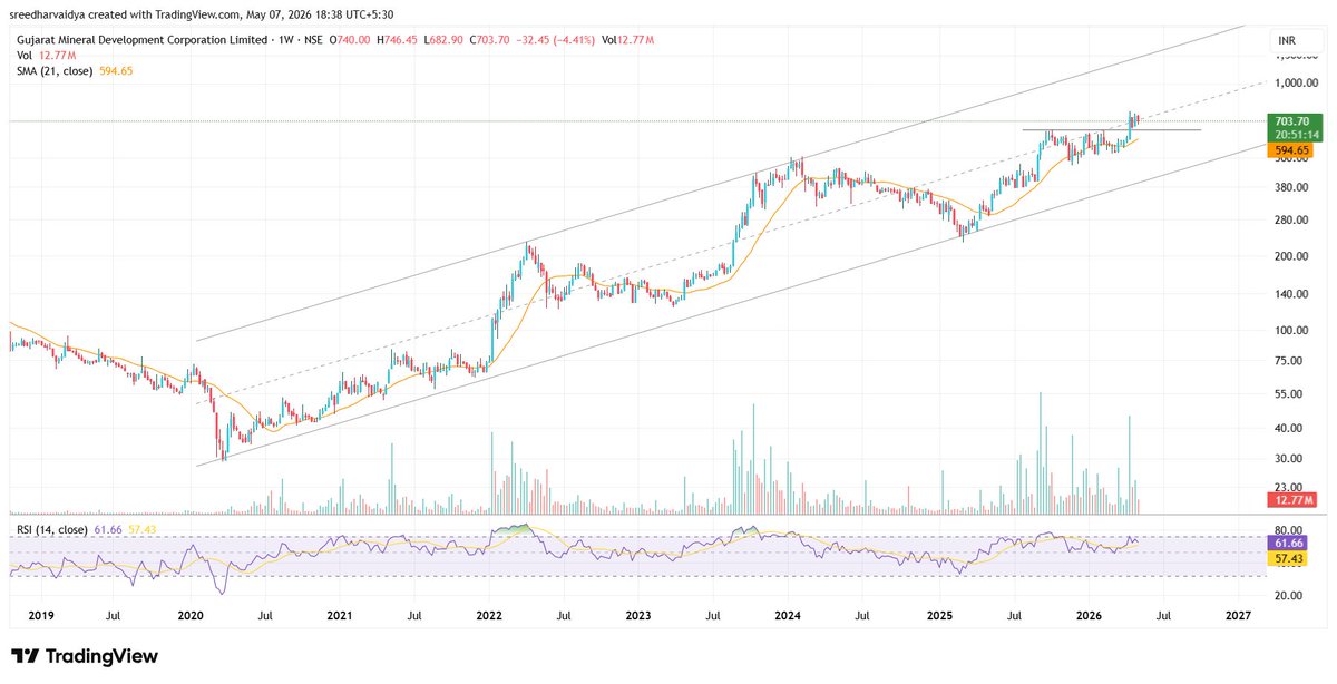 GMDC

While this can be a potential 2X, we can see some short term fatigue in the rally. 750-800 se reversal hoga. Not sure. Let us see.