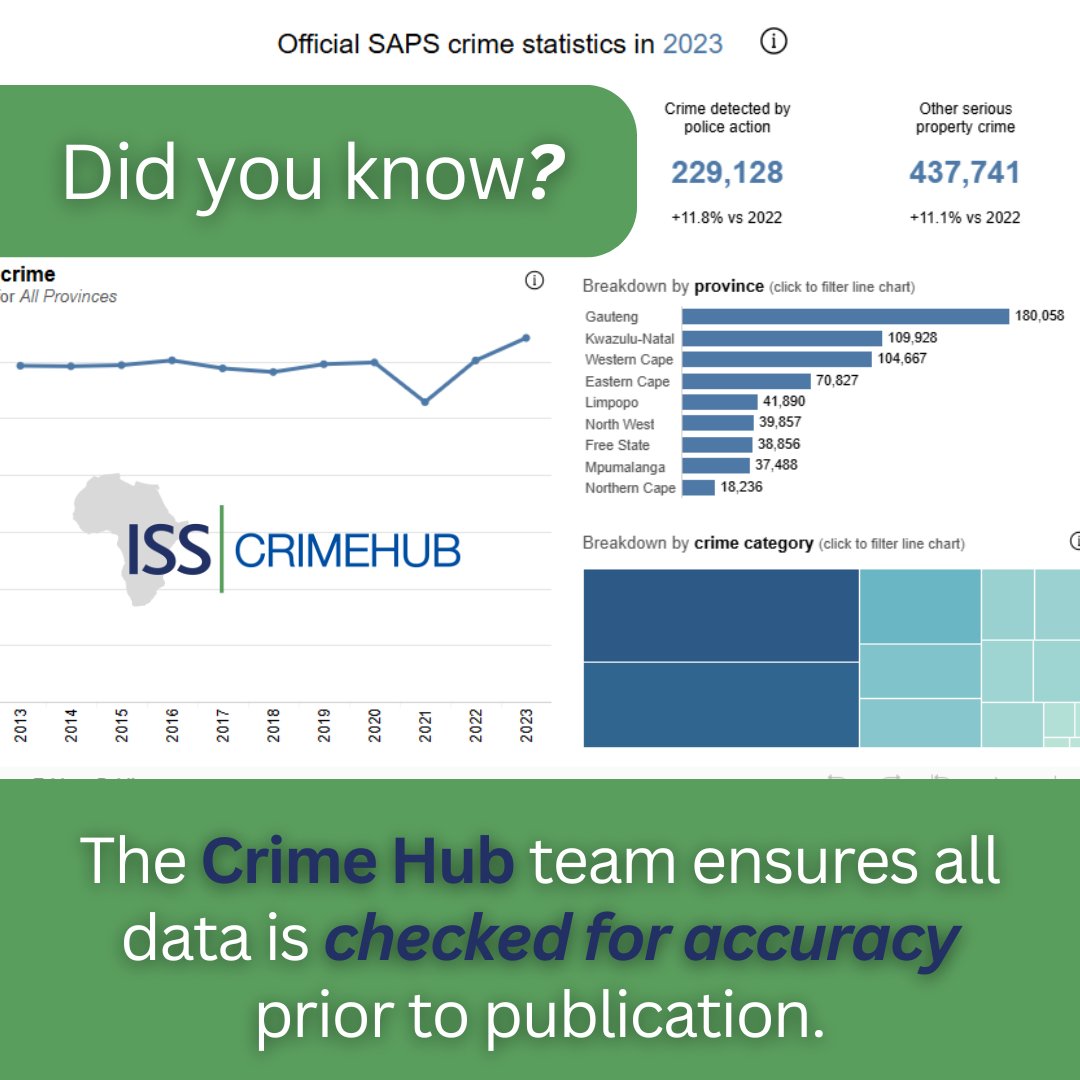 CrimeHub's tweet photo. 🧠 The Crime Hub

Your trusted source for credible, up-to-date information on crime, violence, and justice in South Africa. 🇿🇦

Launched in 2010 by the Institute for Security Studies (@issafrica) with support from the Hanns Seidel Foundation, Crime Hub transforms public data into:

🗺️ Detailed maps
📊 Interactive tools
📄 Fact sheets
🔍 Expert analysis

Empowering you with the insights needed to understand and respond to crime.

🔗 Tap here to read more. https://t.co/wcKv4nEygz

#CrimeHub #CrimeStatsSA #JusticeInSA #ISSafrica #DataForChange #PublicSafety #SouthAfrica