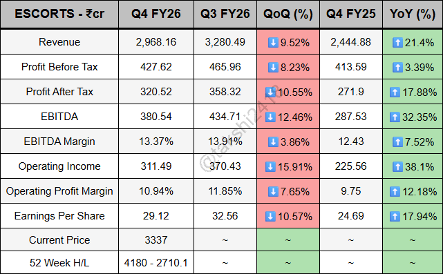 Escorts Kubota Limited Q4 FY26 -

Revenue falls to 2,968.16Cr compared to 3,280.49Cr (QoQ)
PBT falls to 427.62Cr compared to 465.96Cr (QoQ)
PAT falls to 320.52Cr compared to 358.32Cr (QoQ)

#ESCORTS