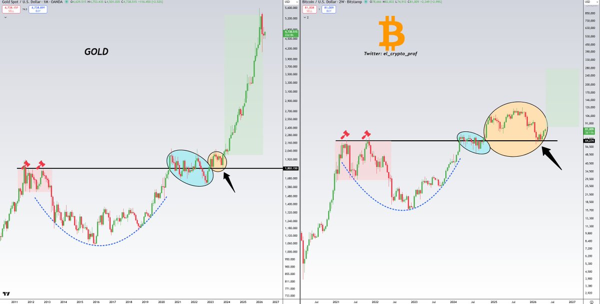 GOLD vs. #Bitcoin 

HOW COULD YOU NOT BE EXCITED ABOUT THIS? EVERYTHING IS GOING TO PLAN.