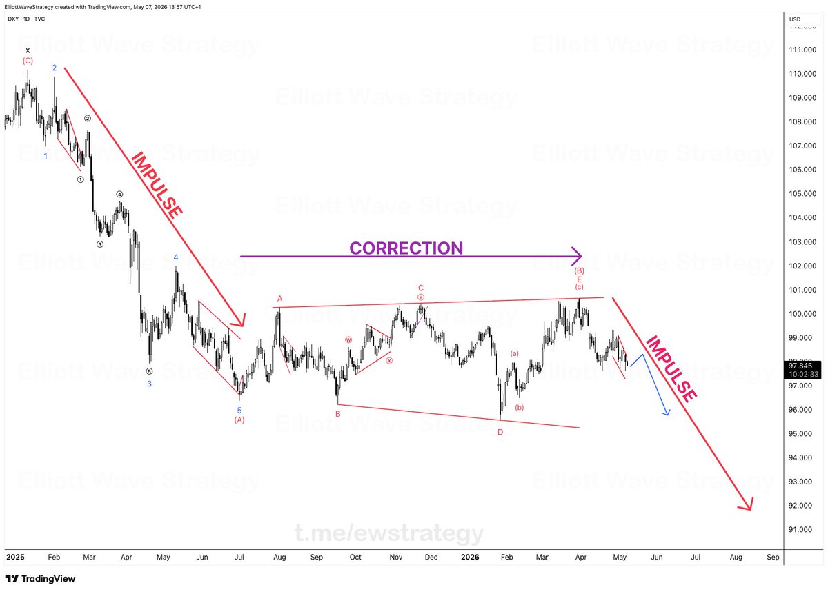 Elliott Wave Strategy tweet media