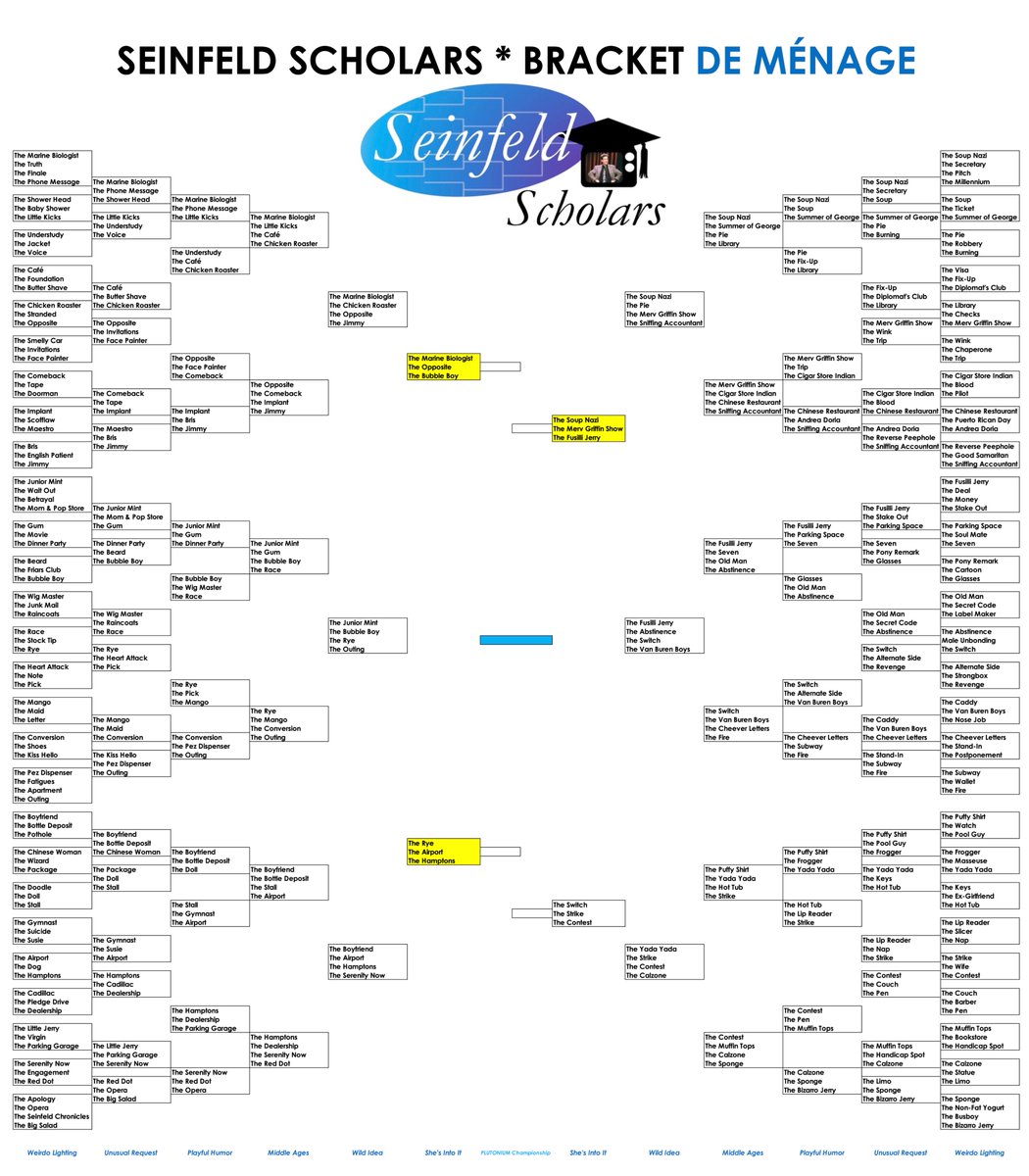 SeinfeldScholar's tweet photo. Thursday #SeinfeldBracket update:
Semifinals 1-3 are all active... and competitive!
Semifinal #3 was posted today, and the other 2 matchups are also threaded below. Use the links to select your choices.
PLEASE VOTE!
✅ ✅ ✅ https://t.co/uaU9WimfNZ