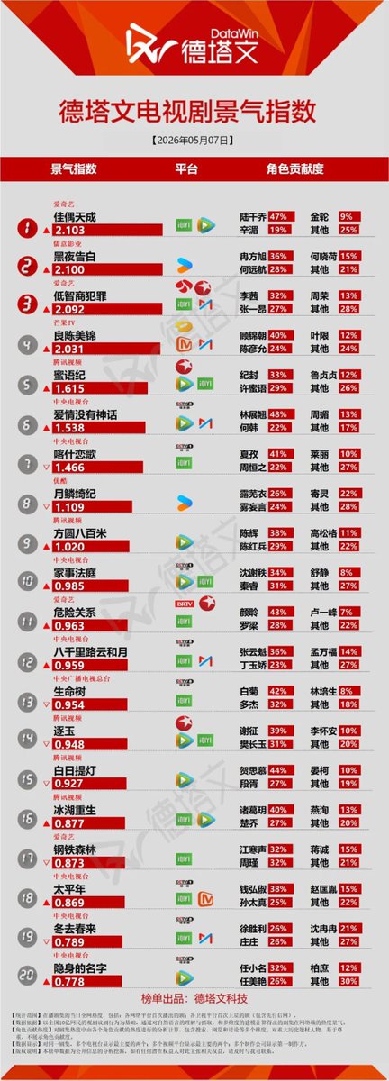Natapori's tweet photo. #Datawin 260507

Now              
1️⃣ #FateChoosesYou   
2️⃣ #LightToTheNight 
3️⃣ #BornToLuck 
4️⃣ #ASplendidMatch 
5️⃣ #TheEpochOfMiyu 

To Broadcast   
1️⃣ #ZhanZhaoAdventures  
2️⃣ #MainCharacter   
3️⃣ #Infinite10Days 
4️⃣ #TheNoble   
5️⃣ #TheLegendofLuXiaofeng https://t.co/VK2taubUg2