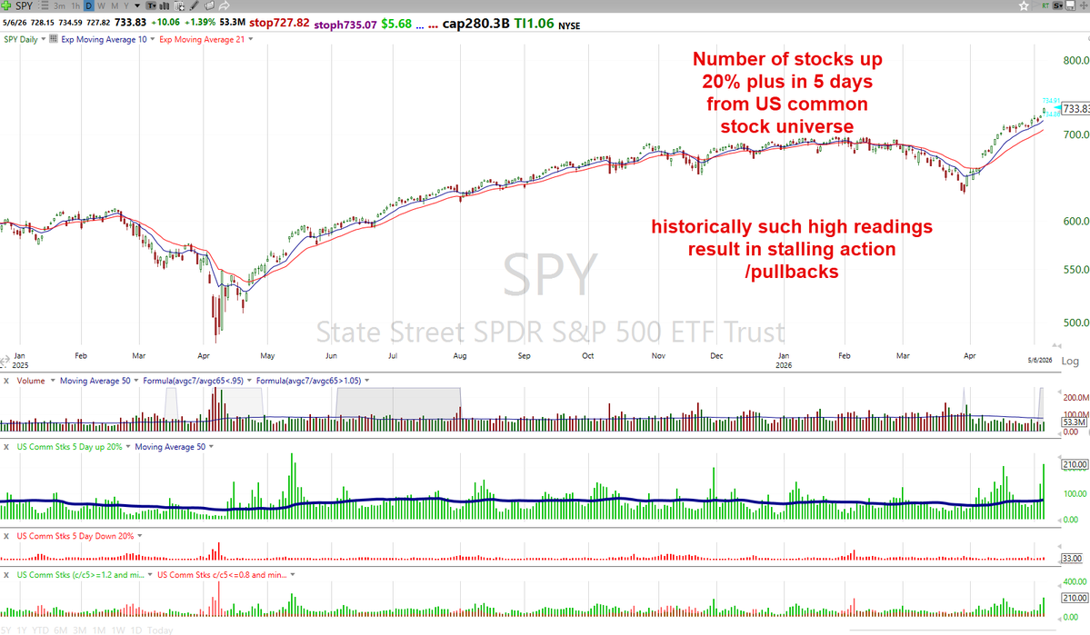 Number of 20% moves in a 5-day period at a high level typically leads to stalling action/pullbacks.