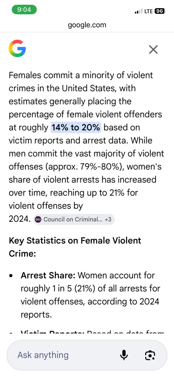 AllenCarterFL's tweet photo. @dead0830 @TheWright_DEV @lady_valor_07 While men do commit a disproportionate amount of crime women commit 21% of violent crime in the United States as of 2024.
Either way there is far too much violent crime in our world. I appreciate your civil discourse and you are correct about the variation of crimes committed 🫡 https://t.co/NxbRwyp4cF