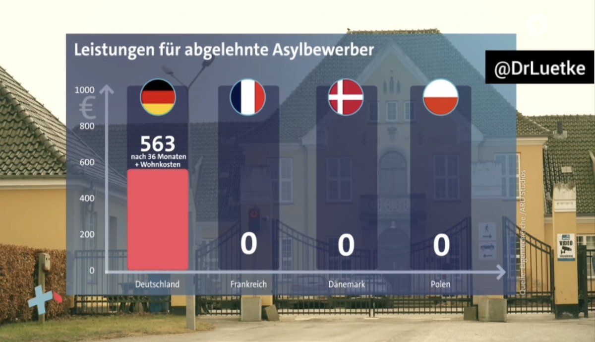 Leistungen für abgelehnte Asylbewerber in EUropa:

Frankreich: 0€
Dänemark: 0€
Polen: 0€
Deutschland: 563€ plus Wohnung, Heizung, Krankenversicherung, Führerschein etc.

ABER:
"Es wandert niemand in unsere Sozialsysteme ein"