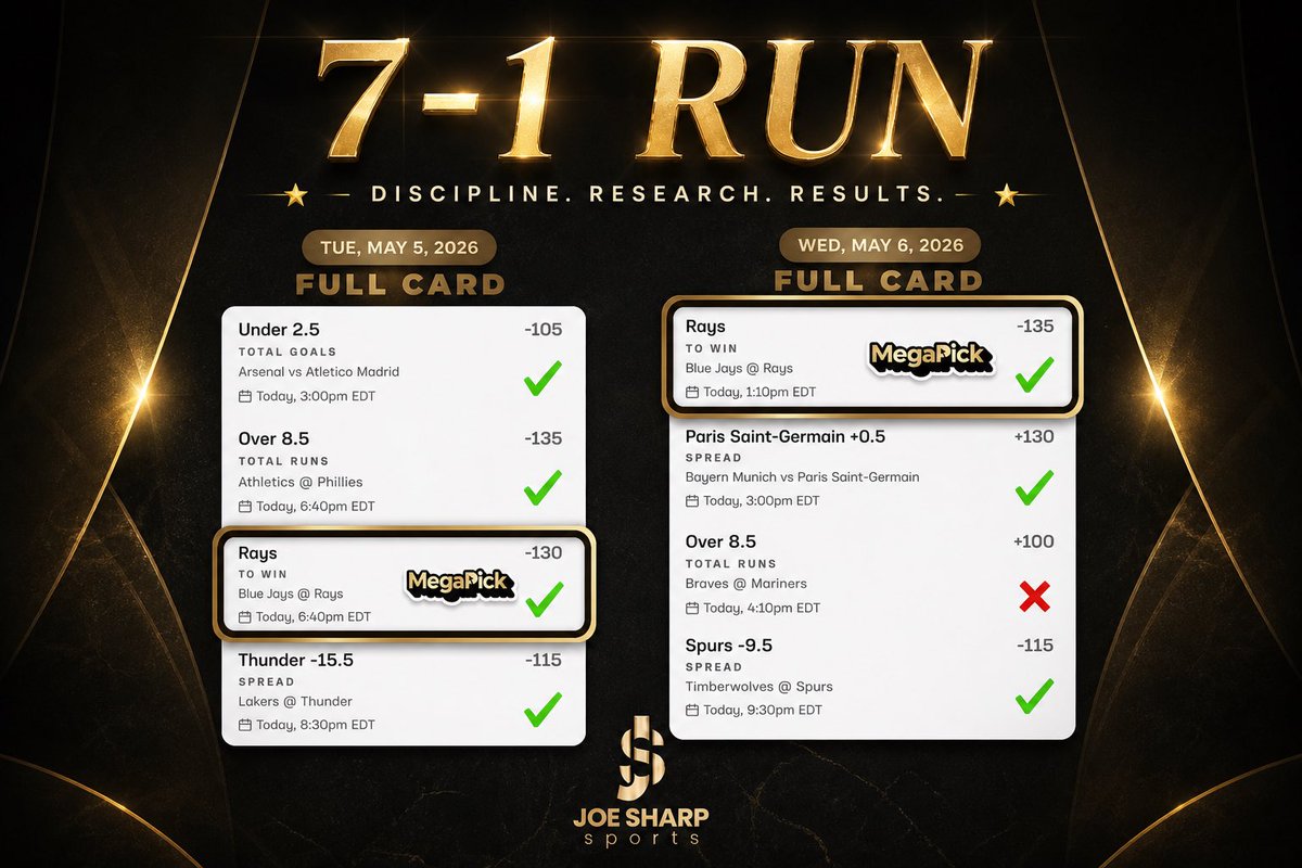 JoeSharpSports's tweet photo. Great picks combined with absolute discipline is the fastest way to lifetime wealth. 💰 https://t.co/yLghYghBxY