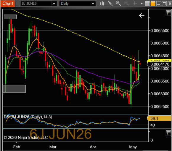 Japanese Yen futures are little changed following yesterday's Japanese Yen futures are little changed following yesterday's