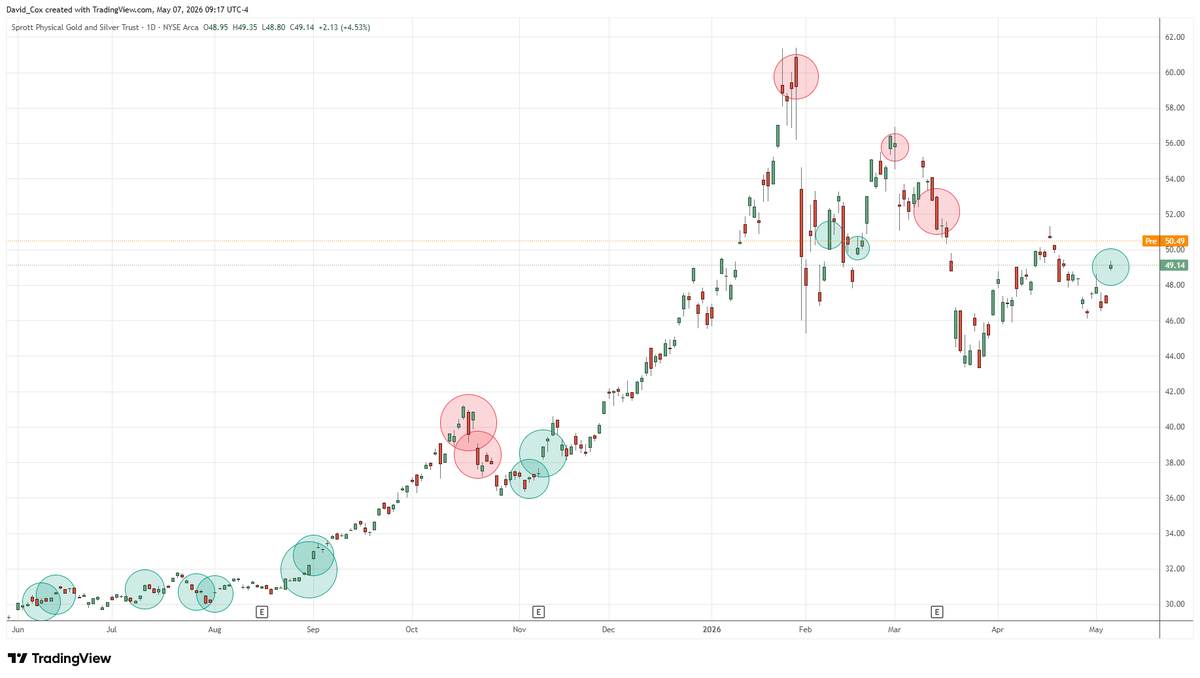 DavidCoxRJ's tweet photo. having had no gold/silver bullion position in our #AllINsync fund since mid-March, we stood back in yesterday and bought a ~5.9% position in Sprott Physical Gold &amp; Silver $CEF...

(green circles = buys/adds &amp; red circles = sells/trims) https://t.co/M7LOZuKqoh