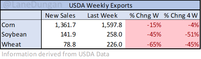 LaneDungan's tweet photo. USDA Weekly Export
#grain #corn #soybeans #wheat #AgTwitter https://t.co/qMduOoKytt