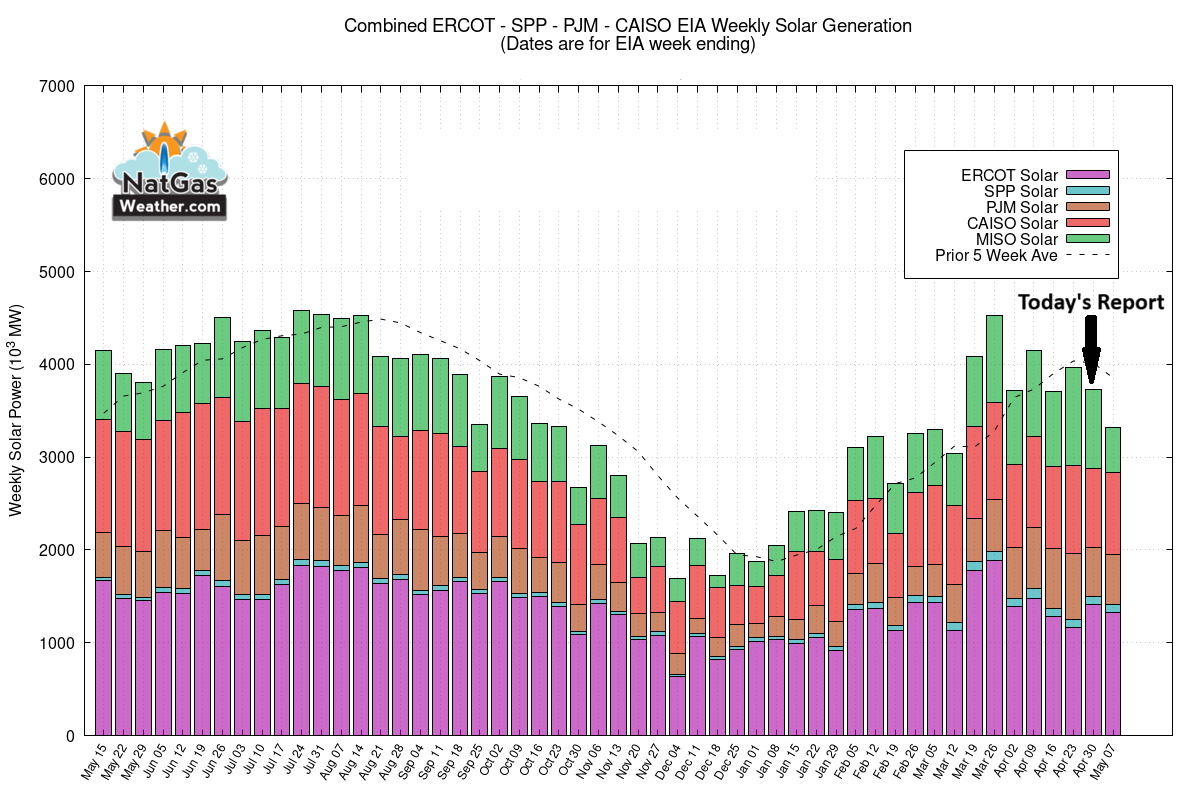 NatGasWeather's tweet photo. For the EIA report, survey averages suggest +74-76 Bcf, slightly smaller vs the 5-year average of +77 Bcf. It was warmer vs normal over Texas and the eastern ½ of US, while cool vs normal over much of the West &amp; Plains. We expect +68-69 Bcf, aided by lighter wind energy. #natgas https://t.co/L0PJPGRNAk