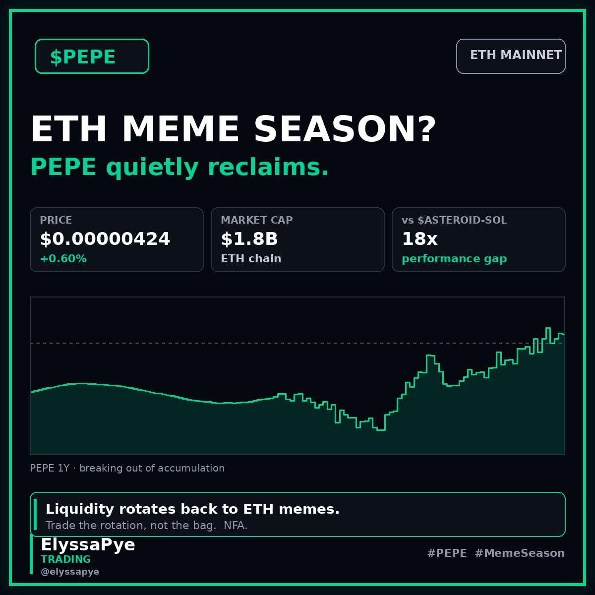 xtrading555's tweet photo. ethereum:native memecoin season back?

ethereum:0xf280b16ef293d8e534e370794ef26bf312694126 cracked $200M on Ethereum.
The Solana version of the same ticker? Topped at $11M.

ethereum:0x6982508145454ce325ddbe47a25d4ec3d2311933 still flexing as the OG.

Translation: liquidity rotating back to ETH memes.
Solana traders complaining about "PvP culture" while ETH degens print.

Not chasing ethereum:0xf280b16ef293d8e534e370794ef26bf312694126 at the top.
Watching for the next ETH meme that hasn't pumped yet.

Meta shifts > coin picks. Trade the rotation.

NFA 🫡