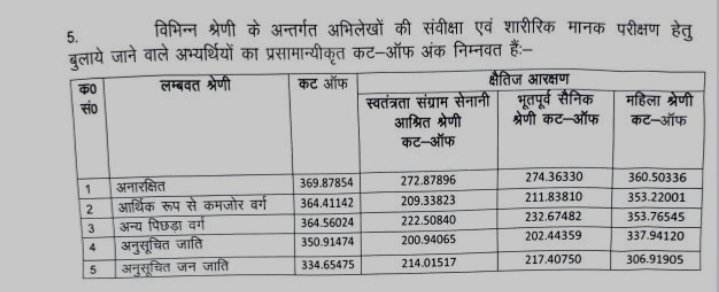 यूपी पुलिस एसआई भर्ती-2025 की लिखित परीक्षा का परिणाम आज जारी कर दिया गया है। 

अगले चरण के लिए कुल 12,333 अभ्यर्थियों को सफल घोषित किया गया है। 

मेरिट बहुत हाई गई है। 400 में 369....