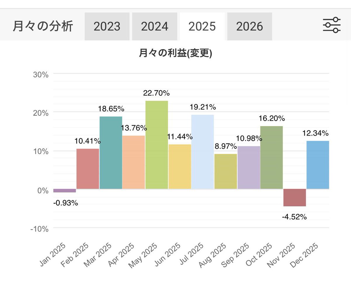 L3ONALD's tweet photo. 本来トレーダーはこういうのを目指すべき
現実的な月利を継続的に上げ、時にはマイナス月もありながらも長期で複利運用で積み上げていく

月利は5%〜20%圏内でも少額から成り上がるには十分。そーいうリアルな人が億を稼ぐ https://t.co/RUZMs5aDhP