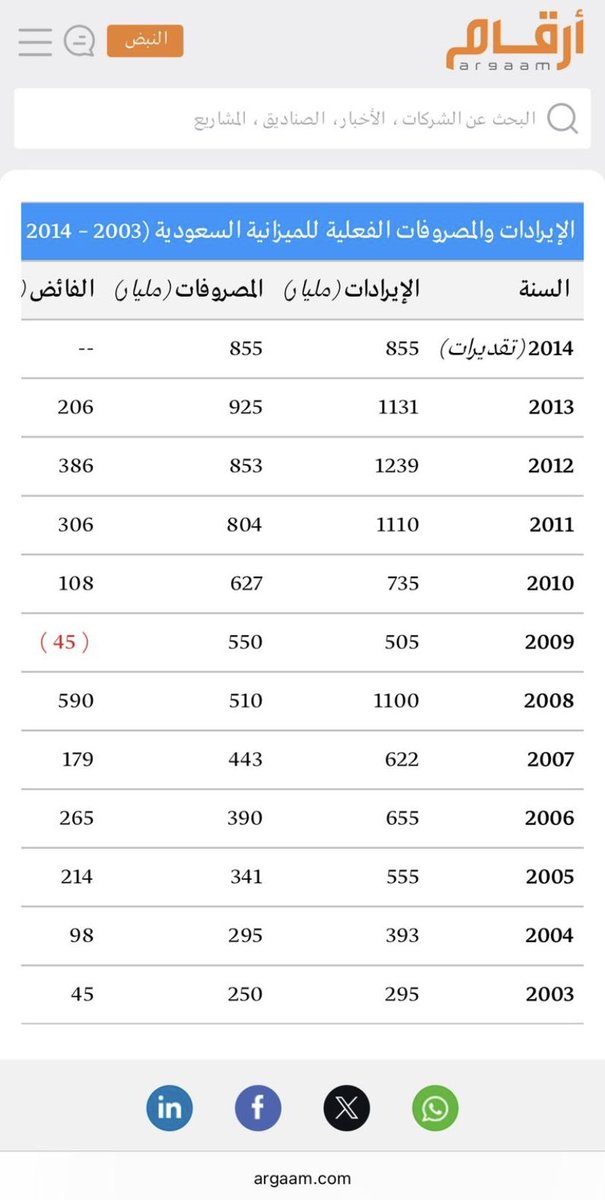 AhmadAlsalem_'s tweet photo. أعلى فائض في ميزانية الحكومة كان في ٢٠٠٨ [٥٩٠ مليار]

٢٠٠٥ > ٢١٤ مليار
٢٠٠٦ > ٢٦٥ مليار
٢٠٠٧ > ١٧٩ مليار
٢٠٠٨ > ٥٩٠ مليار
٢٠٠٩ > (٤٥) مليار
٢٠١٠ > ١٠٨ مليار
٢٠١١ > ٣٠٦ مليار
٢٠١٢ > ٣٨٦ مليار
٢٠١٣ > ٢٠٦ مليار
—————
٢,٢ تريليون ريال

♻️تلك الفترة صادفت طفرة في سعر البترول ١٤٨ دولار https://t.co/mhwvHokAJ8