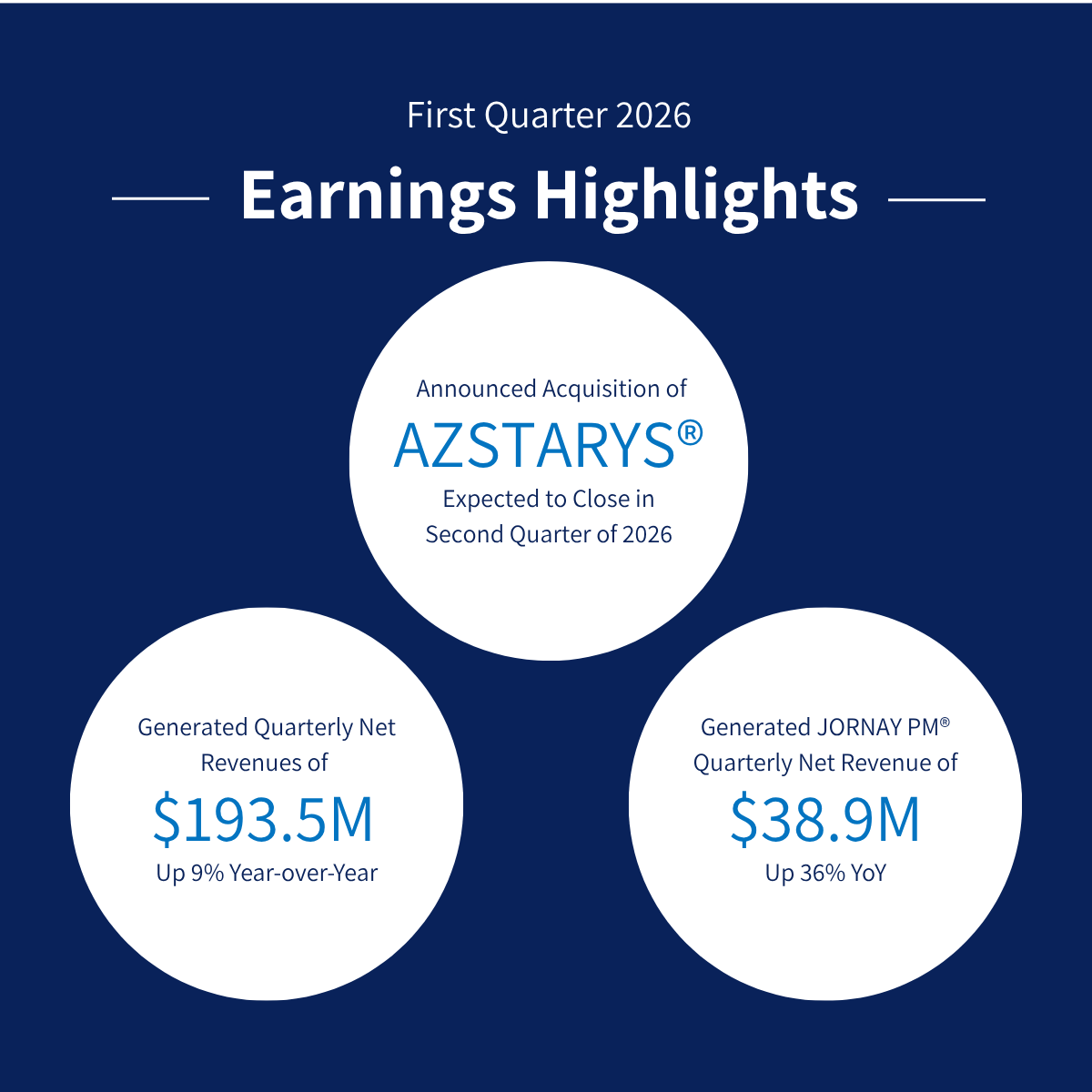 CollegiumPharma's tweet photo. Today, we reported our first quarter 2026 financial results and recent business updates.

Read the full announcement: https://t.co/015oiUb27D https://t.co/ag07esqXWR