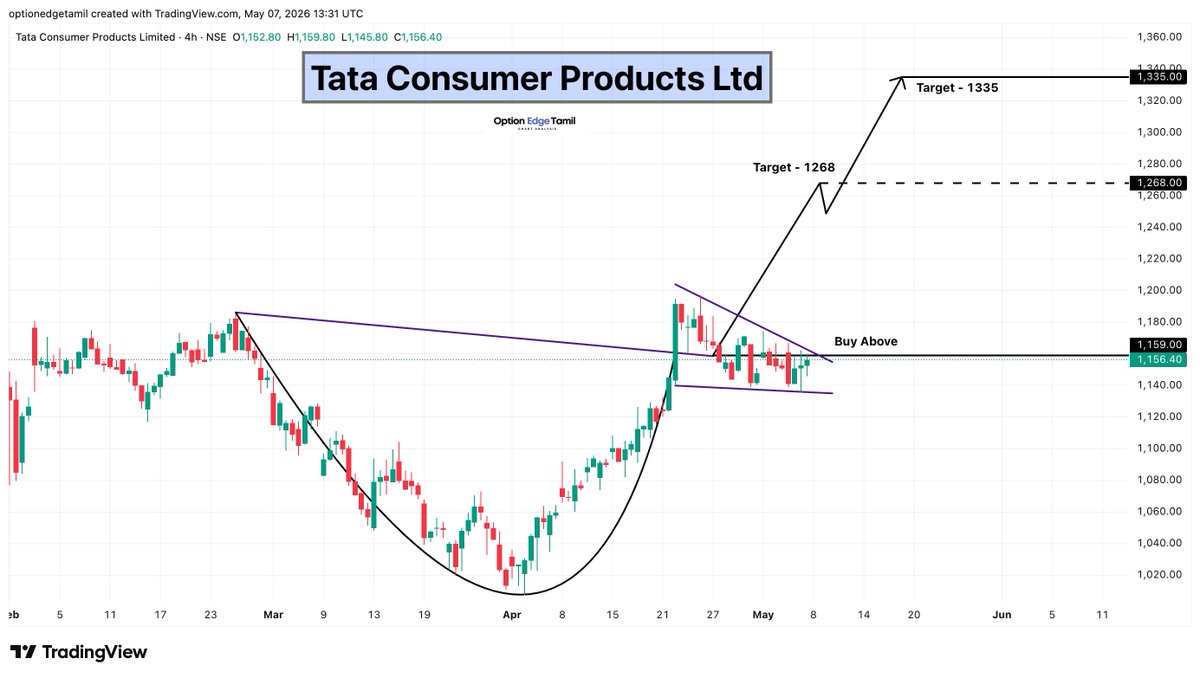 Optionedgetamil's tweet photo. 🥤 Tata Consumer Products Ltd
🔔 Breakout above 1,159
📈 Cup pattern breakout
🎯 Targets: 1,268 → 1,335
#TATACONSUM #TataConsumer #StockToWatch #IndianMarkets #ShareMarket #NSE #StockMarketIndia #BreakoutStocks #SwingTrading #TechnicalAnalysis https://t.co/tQ4JTBXDqd