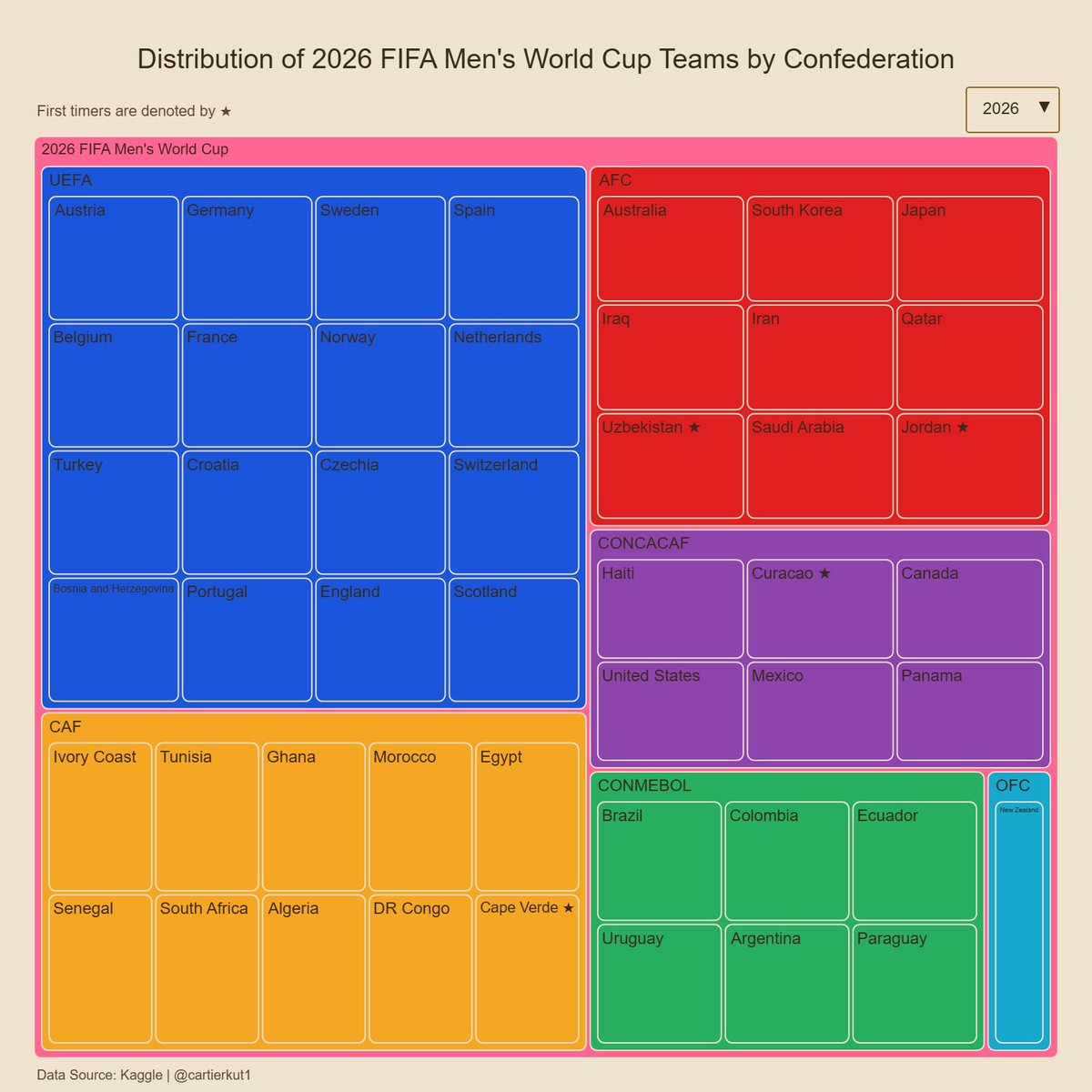 cartierkut1's tweet photo. This expansion also created more opportunities for more countries to have a chance at this prestigious tournament.

The 2026 edition will have 4 debutants:
-Curuçao
-Uzbekistan
-Jordan
-Cape Verde

Most since the 2006 edition, which had 8 debutants. (an all-time high post-WW2) https://t.co/1CMiR3OQv7