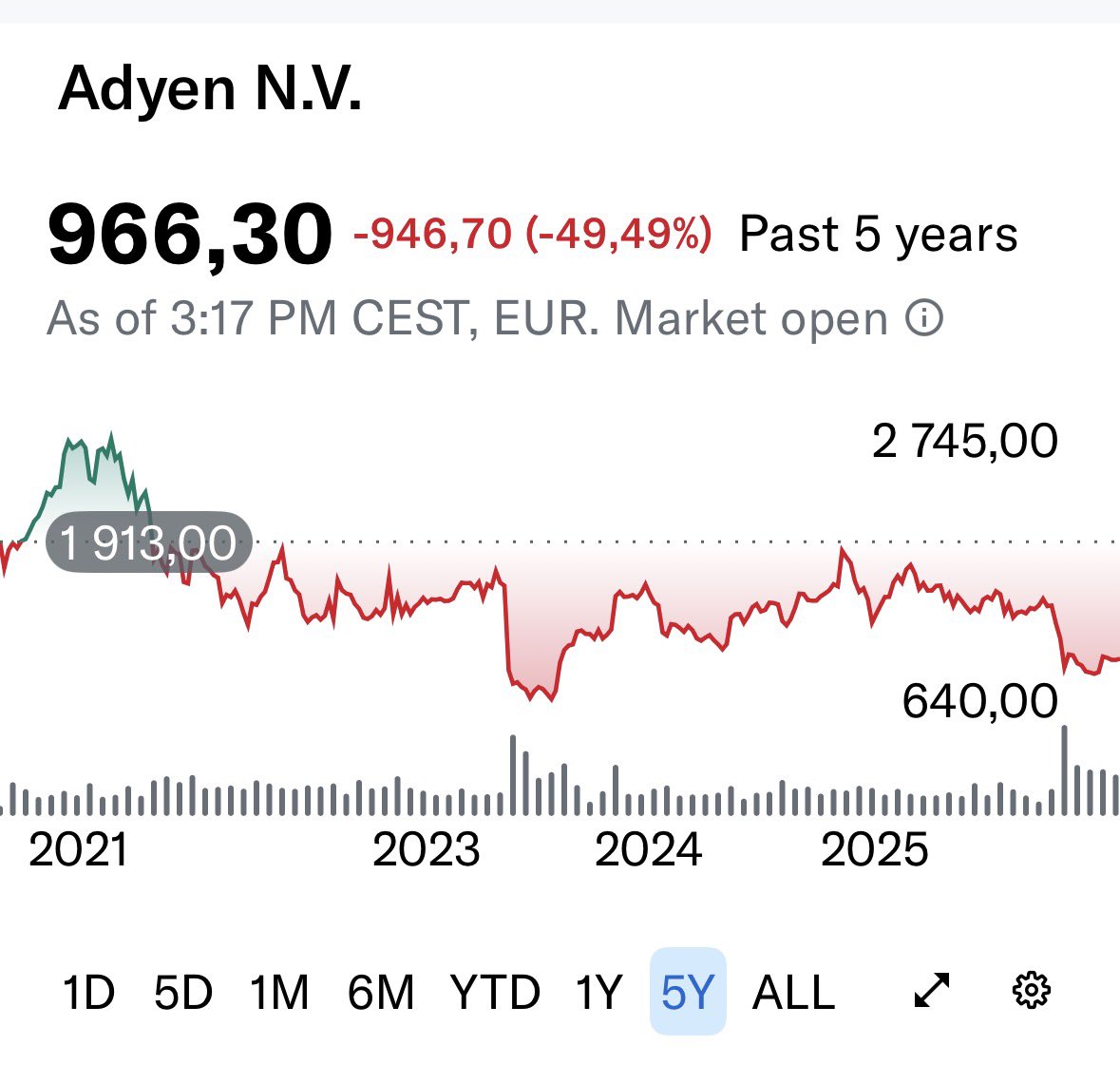 dywidendowopl's tweet photo. Otwieram nitkę na solidne spółki na przecenach… 
#Adyen zwrot z ostatnich 5 lat -50% 🔻

Co byście dorzucili? https://t.co/0y1mMQNTWP