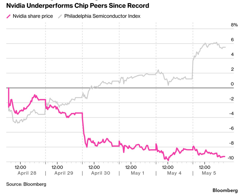 GlobalMktObserv's tweet photo. 🚨NVIDIA is falling behind its semiconductor peers:

NVIDIA, $NVDA, is down -4% since closing at a record high on April 27, even as the Philadelphia Semiconductor Index, $SOX, surged +1% over the same period.

This makes the chipmaker one of the worst performers among the index's 30 constituents.

This comes as NVIDIA's dominance in the AI chip market is increasingly under threat, with Anthropic committing ~$200 billion to Google's chips over 5 years, Amazon's Trainium chips securing +$225 billion in revenue commitments, and Meta deploying its own homegrown AI chips.

NVIDIA still accounts for ~86% of the AI accelerator market, unchanged from 2024, but the growing credibility of rivals is raising doubts about its long-term growth trajectory and making other semiconductor names look relatively more attractive.

Market leadership in semis is changing.