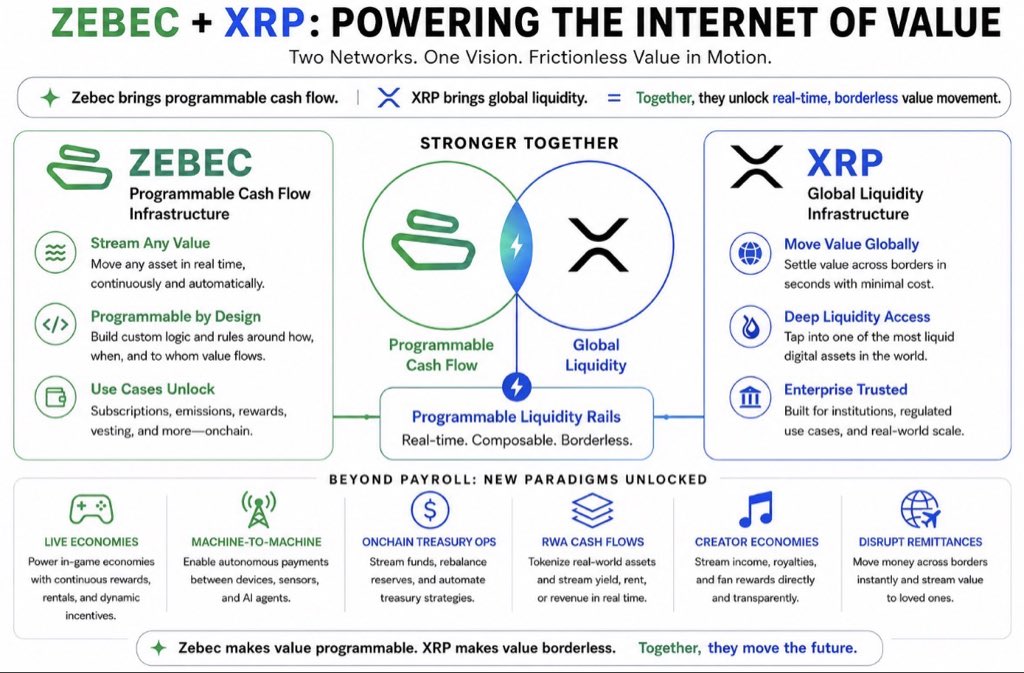 The Internet of Value isn't just fast transfers.

It's continuous + programmable.

✅ Machine-to-machine payments
✅ RWA cash flows
✅ Creator royalties
✅ Live game economies

$11T payroll is just the start. 

Together they move the future.

$ZBCN $XRP
