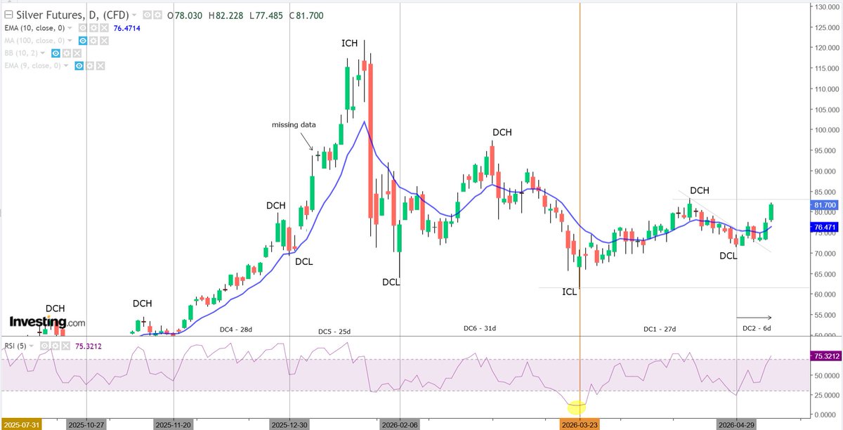 2Infinity_'s tweet photo. a quick look at silver: 

Day 6 of DC2. Silver had another constructive overnight session, pushing price further away from the 10 dma. This move has also pushed the RSI(5) above 70, a bullish sign early in the 'easy phase'. The easy phase is characterized by the price closing above the 10 dma until the DCH. In the most bullish scenario, price stays well above the 10 dma for the entire duration, like the previous DC4, but will more often move in a step wise pattern with days of consolidation back to the 10 dma before another step up. 

There are a few bullish signs in the bigger picture. Note that the RSI(5) touched just below 30 before moving up again, without lingering at oversold any longer than needed. The RSI(5) breaking above 70 early in the cycle is also healthy. Looking ahead, moving above the previous DCH will establish higher lows and higher highs. Longer term technical traders will see this as a bullish sign the bottoming process maybe ending. Steady as she goes, captain. #Silver