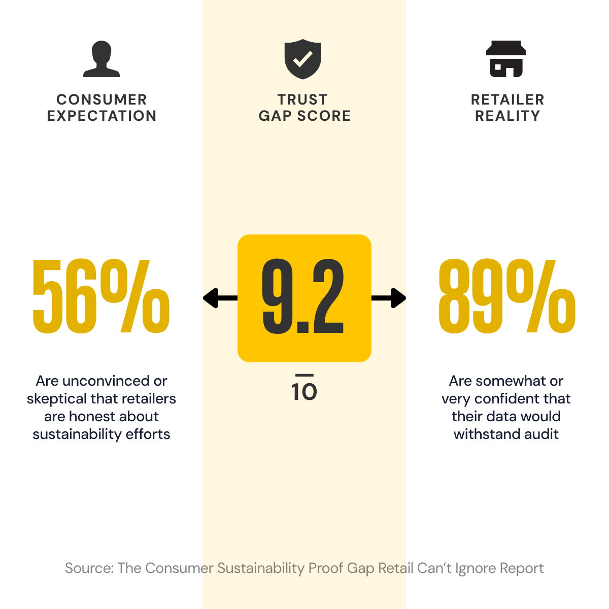 ReturnProHQ's tweet photo. 🔎56% of consumers are skeptical that retailers are honest about their sustainability efforts. At the same time 89% of retailers are confident their data would withstand an audit.

This isn't a measurement gap. It's a credibility problem. Retailers may have the data, but if consumers can't see it or verify it, it doesn't build trust.

We break down why in The Consumer Sustainability Proof Gap report.

See the Proof → https://t.co/zgD6TH0kad