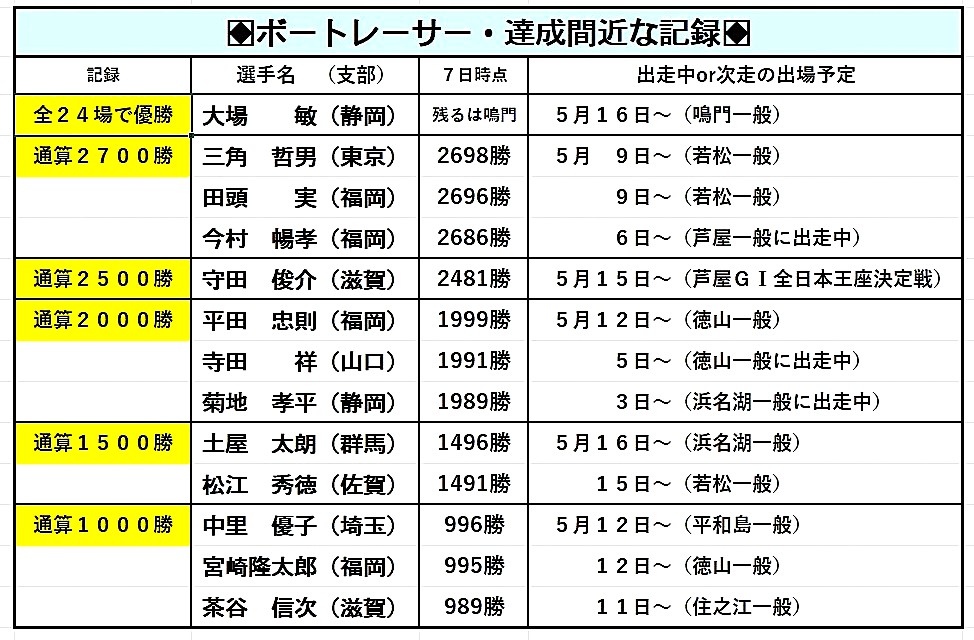 【ボートレーサー・達成間近の記録】
5月7日時点のボートレーサー #達成間近の記録 をお知らせします。
#全24場制覇