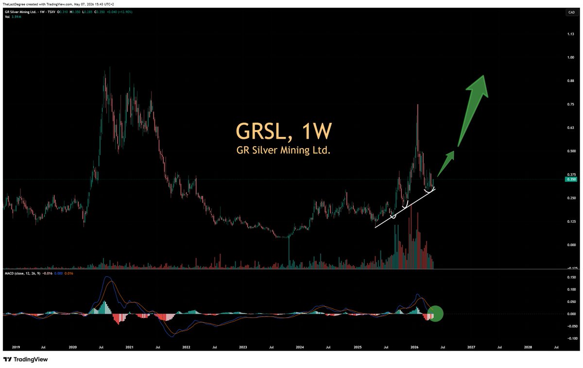 TheLastDegree's tweet photo. 8 weeks of basing after a 3x move.
$GRSL.v $GRSLF — GR Silver Mining. High-grade silver in Mexico. One of the best undeveloped silver districts on the planet. Plomosas mining permit. 
It ran to $0.75. Shook out the tourists. Now it's building a base at $0.35 — right on support. MACD curling up on the weekly.
Textbook. Coiled spring about to pop hard.