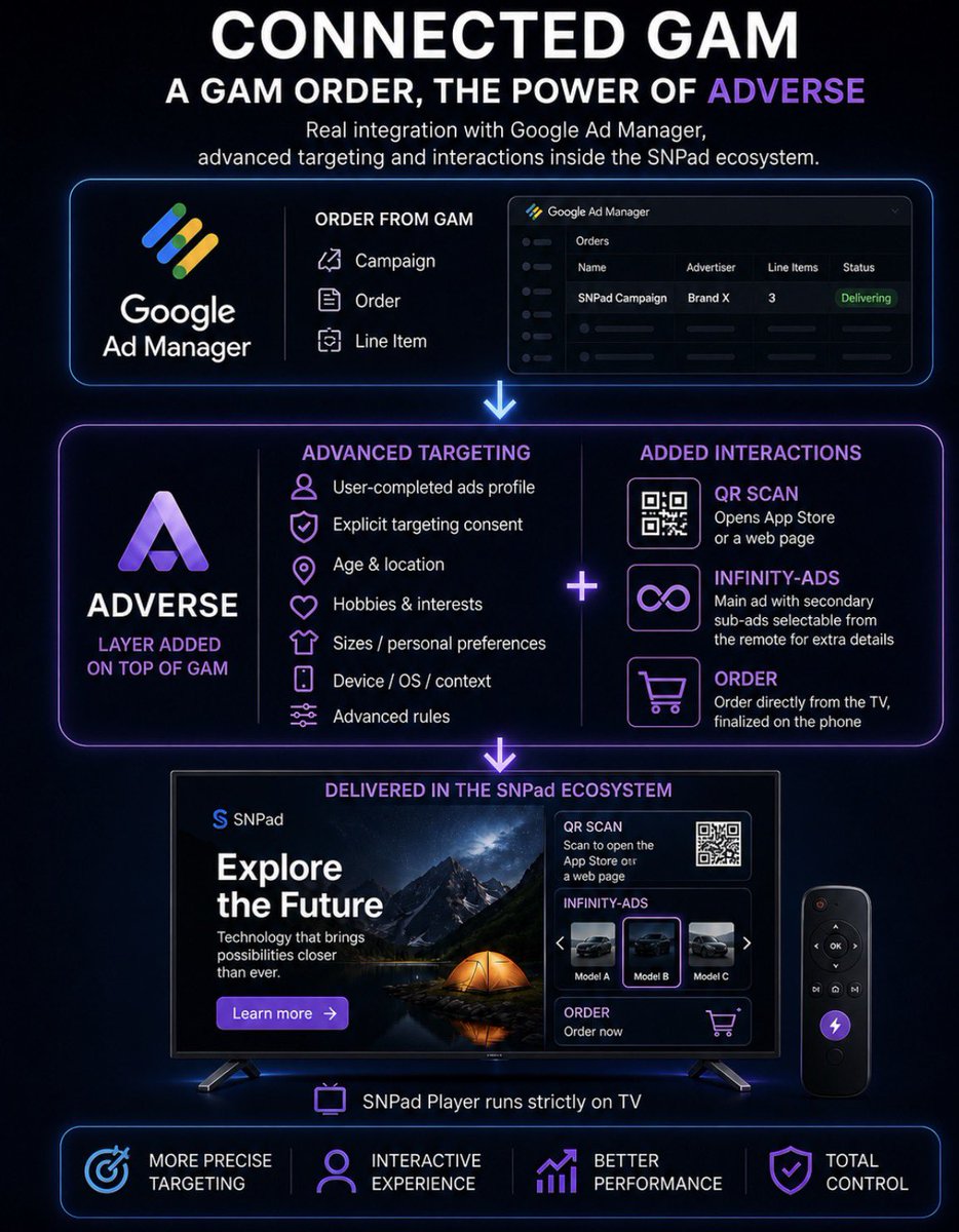 CTV targeting is kinda broken right now because nobody actually agrees to be targeted. 

Advertisers are guessing and viewers get random ads.

What we're building into SNPad → users explicitly agree to be targeted and complete their own ads profile, so campaigns finally work