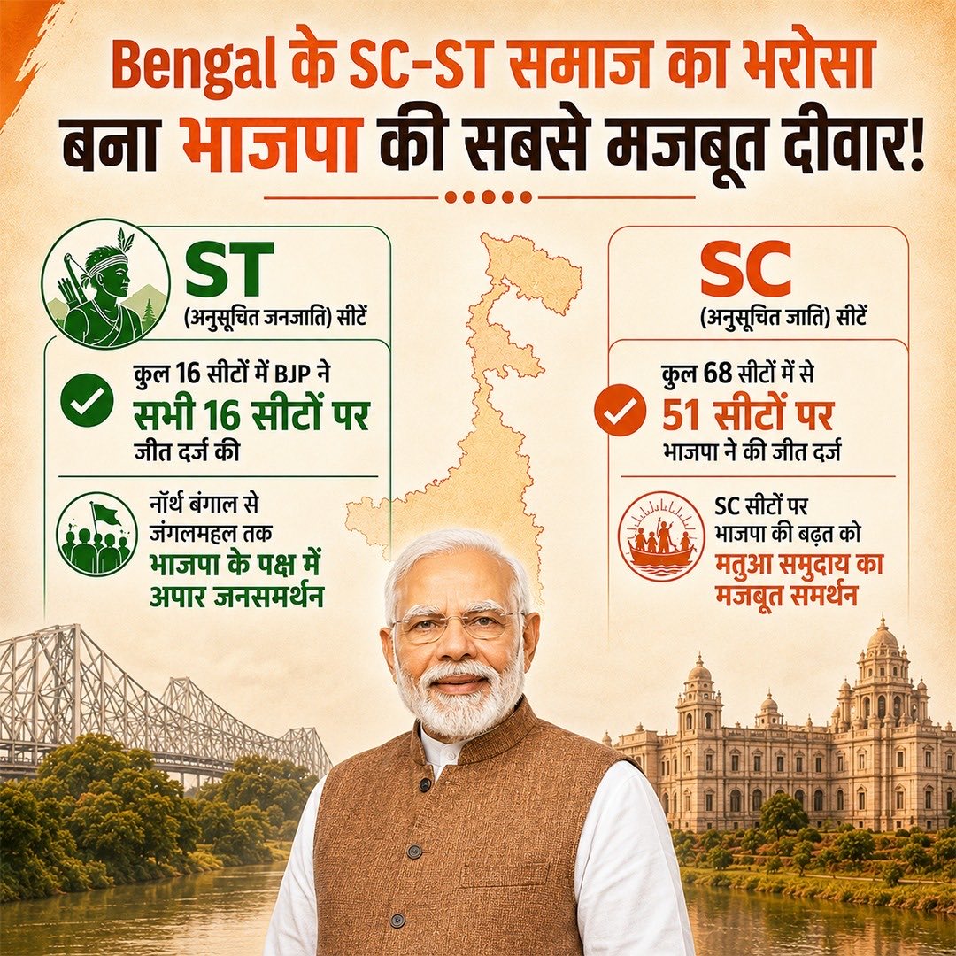 बंगाल के बाद असम में भी हिन्दू ने नहीं SC/ST ने भाजपा को जीत दिलाई है…सवर्णों को भाजपा का बंधुआ मज़दूर बनने की अनेकानेक बधाई!!

पूरे चुनाव में जय श्री राम करके सबको बेवकूफ बनाते रहे और सत्ता पाते ही सवर्णों को “तू कौन मैं ख़ामख़ा” वाला लालीपॉप दे दिया पार्टी ने…

मंडल उनका नौकर