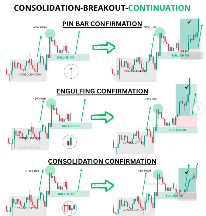 🚨 CONSOLIDATION → BREAKOUT → CONTINUATION. 3 BULLISH CONFIRMATIONS: IN ...