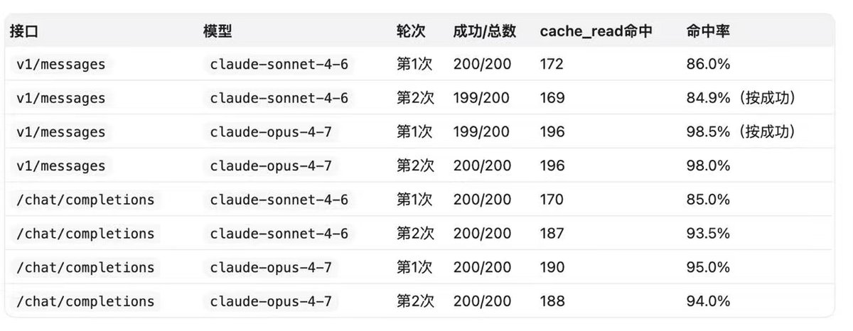 SVjames007's tweet photo. @Ice_Frog666666 测了一下川普的ai, 缓存很高啊，api key不是默认没有缓存的么，加了缓存成本是更高的 https://t.co/ZtE2r1Lwzg