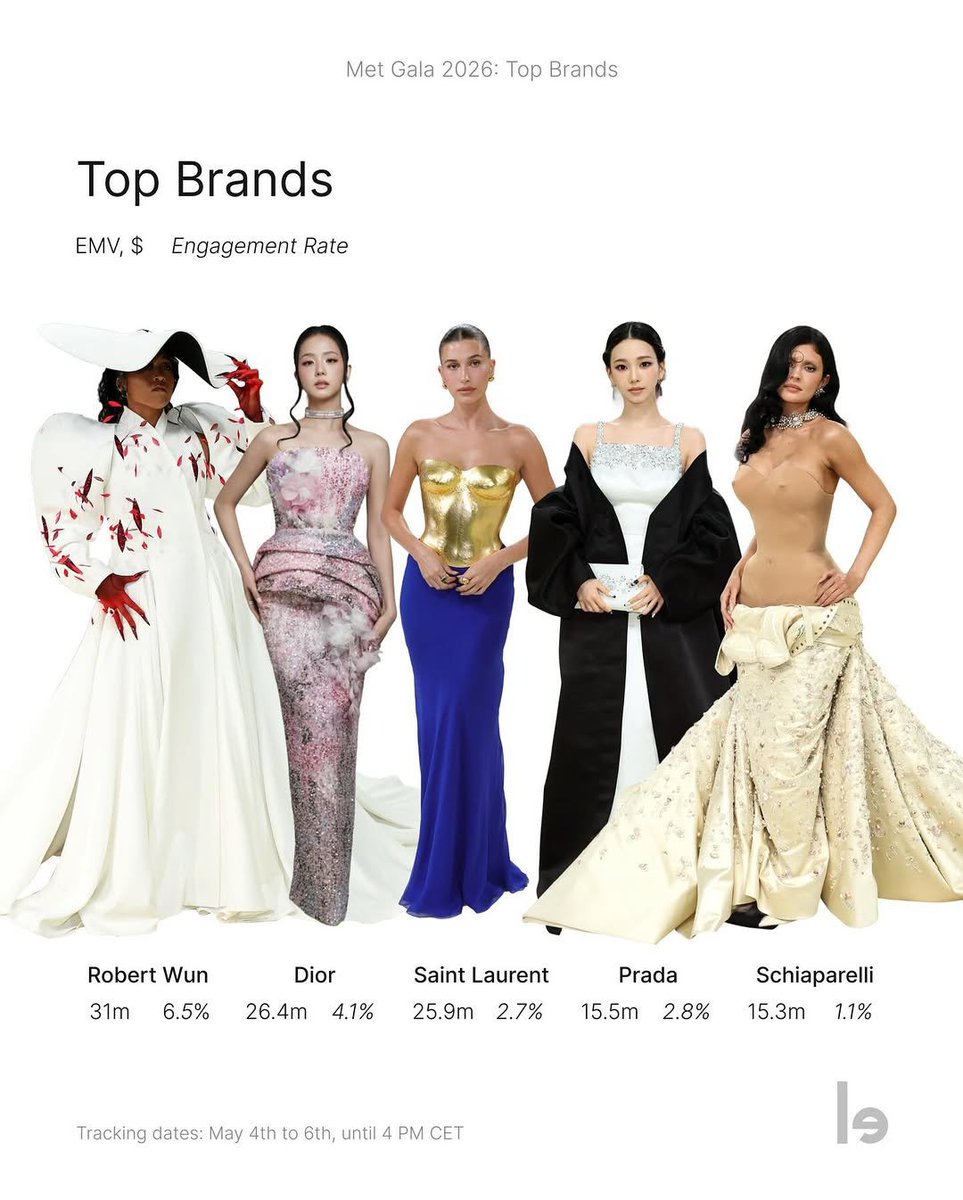 ไปหาข้อมูลมา Prada ติด TOP 10 Met Gala ล่าสุด 2023 และใช่คาริน่าพา Prada กลับมาติด TOP 10 อีกครั้งในปี 2026 ได้และเป็น TOP 5 ด้วย
