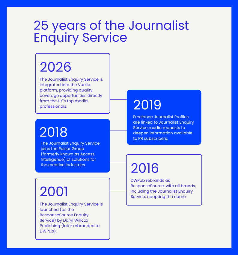 Vuelio's tweet photo. The Journalist Enquiry Service celebrates its 25th anniversary this year, having assisted the journalist community with their stories, and giving PRs the opportunity to secure media coverage, for a quarter of a century. 

Here is a look back at some of the biggest events and stories the Journalist Enquiry Service was able to help amplify across the UK since its launch, and what’s happening in 2026. 

➡️https://t.co/HgwsZh1J5h