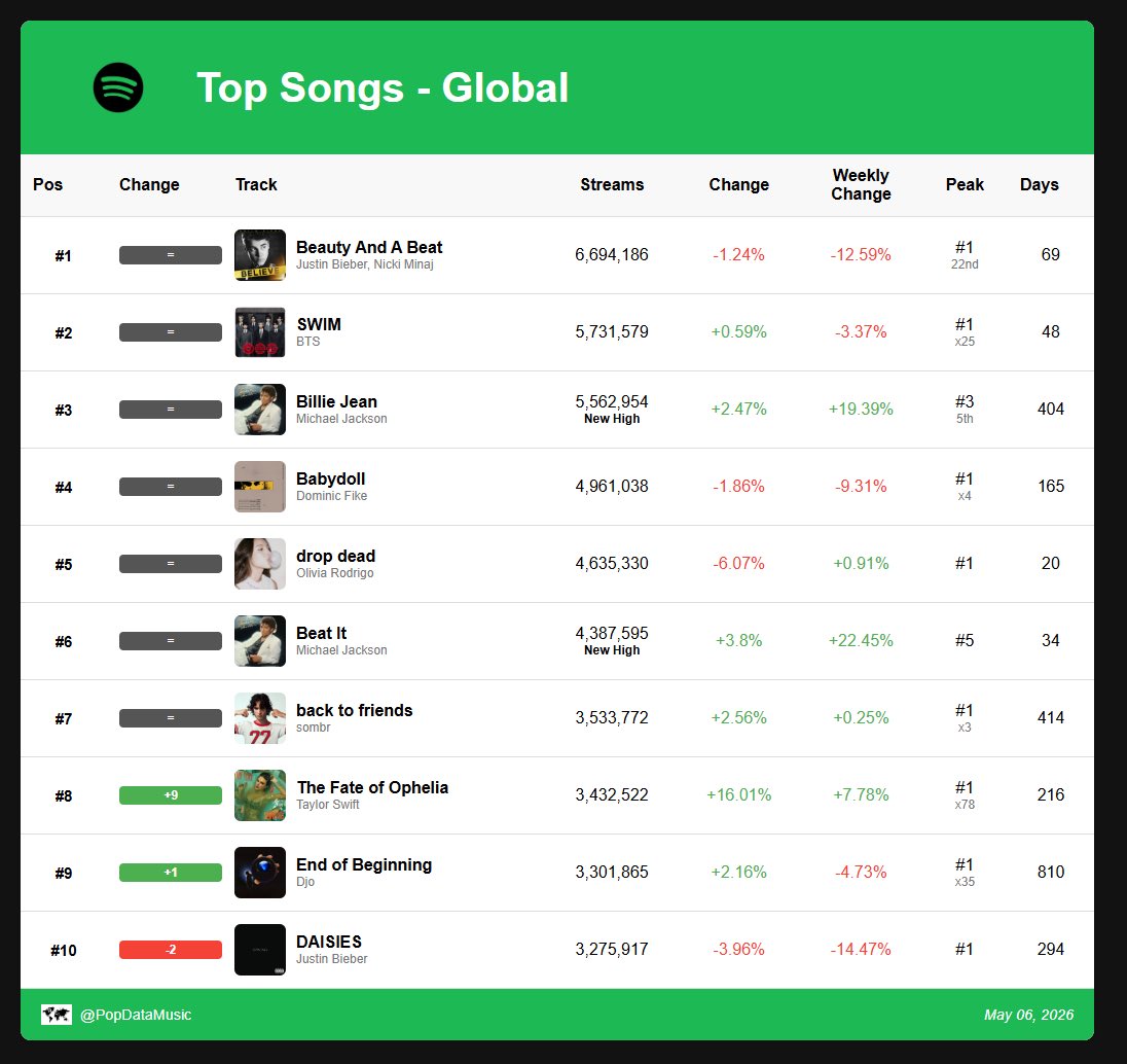 Spotify Daily Data tweet media