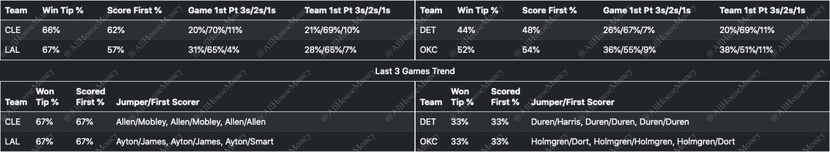 AllHouseMoney's tweet photo. 05/07/2026 NBA First Basket Data https://t.co/rJh1PrYwrZ