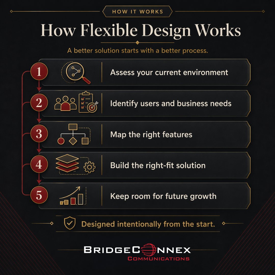 bridgeconnex's tweet photo. Flexible design starts with a better process.
Review the environment. Identify needs. Map the right features. Build what fits. Leave room to grow.
 #BridgeConnex #BCNX #UCaaS #BusinessCommunication https://t.co/rMZncU97Jd