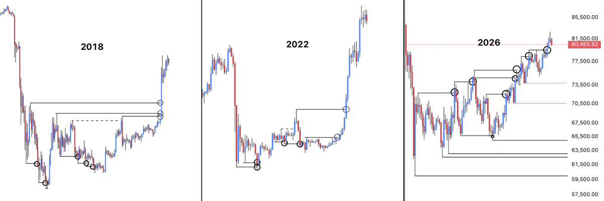 bitcoin:native 

Price continues to consistently sweep the highs...

During previous bear markets, price continuously swept the lows, making it psychologically difficult to enter longs and encouraging people to call for even lower prices.

Currently, price is doing the complete