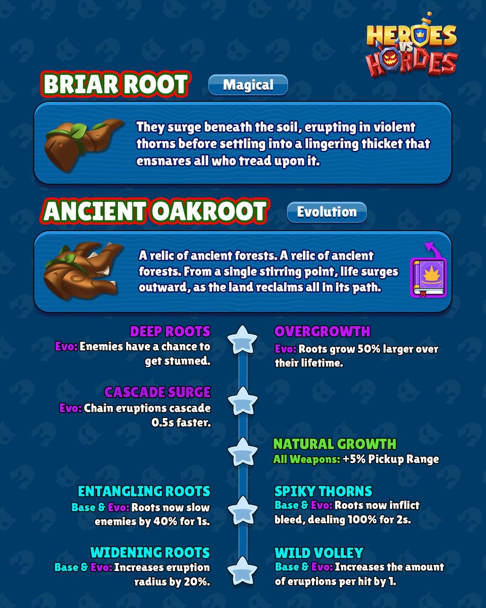 heroesvhordes's tweet photo. 🌿 New Weapon Alert: Briar Root 🌿
Violent thorns erupt from the soil, ensnaring all who tread upon them. Evolve it into the Ancient Oakroot and let the land reclaim everything in its path.

Available during the Spring Dice Dash event — starting May 10!
#HeroesvsHordes #RPGGames #SurvivorGames