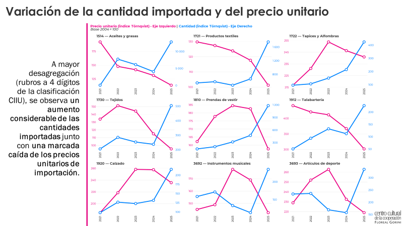 ecopolccc's tweet photo. Otro tema relevante es que la suba de cantidades importadas se compensa con baja de valor medio unitario, es decir se importan productos más baratos 4/5 https://t.co/yf1dM8CC3T