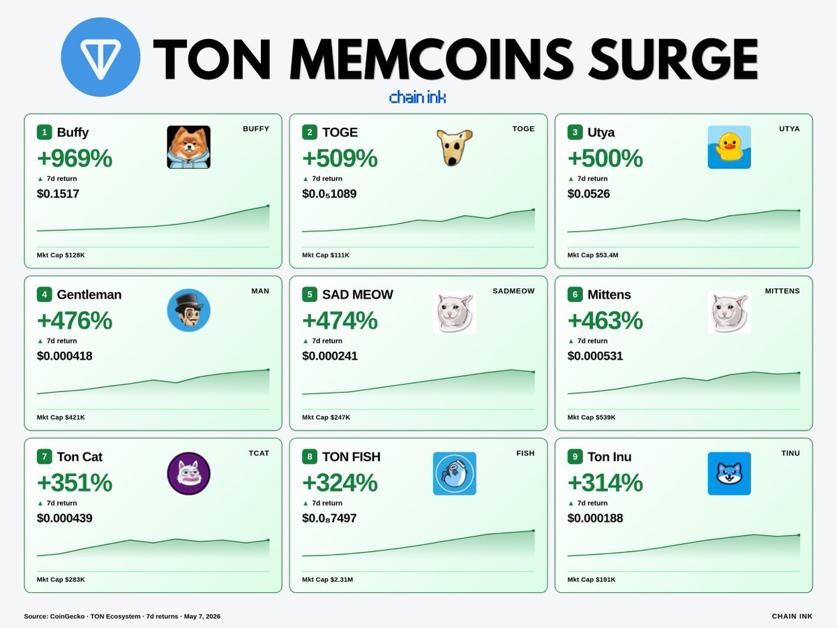 $TON Memecoins Surge (7D) 🔥

• $BUFFY : +969%
• $TOGE : +509%
• $UTYA : +500%
• $MAN : +476%
• $SADMEOW : +474%
• $MITTENS : +463%
• $TCAT : +351%
• $FISH : +324%
• $TINU : +314%

TON memecoin season is getting wild again.