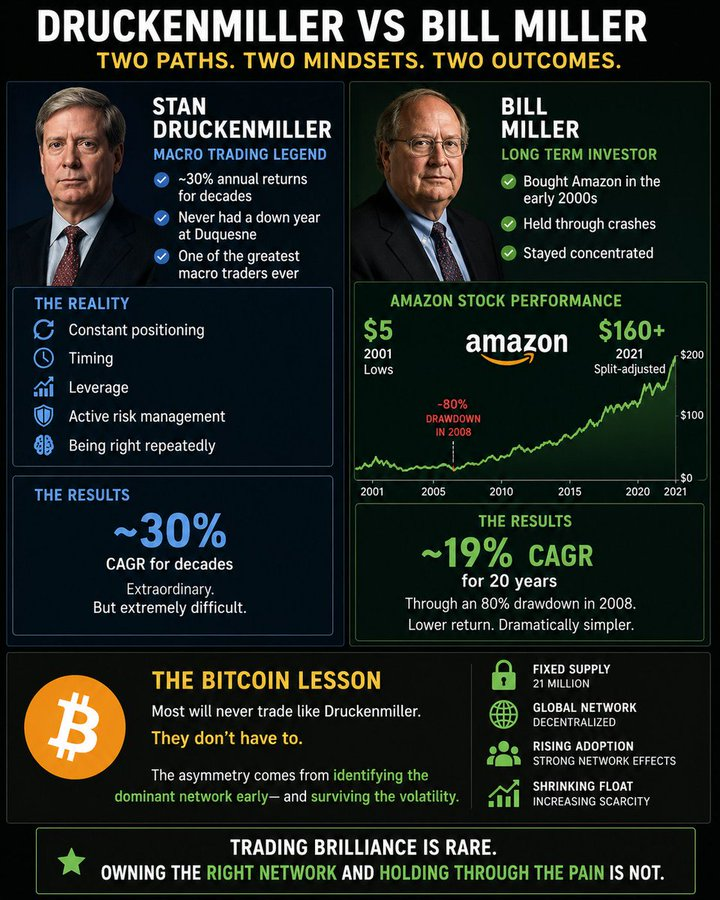 david_eng_mba's tweet photo. Case Study:  Druckenmiller versus Bill Miller

Druckenmiller compounded at ~30% for decades.
Extraordinary.

But it required constant positioning, timing, macro reads, risk management, and elite skill.

Bill Miller held Amazon from the IPO.
He sat through an 80%+ drawdown.
Still compounded at a rate most professionals never achieve.
Lower peak skill.
Dramatically simpler execution.

$BTC Lesson.

You do not have to be a brilliant trader like Druckenmiller to achieve extraordinary returns.  

$BTC
 is the unique opportunity.  

Rare networks only emerge a few times in a generation.