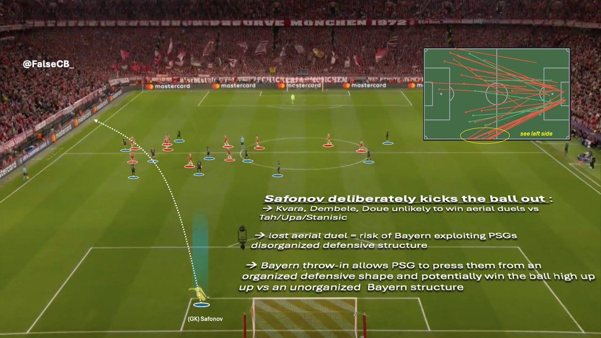 Luis Enrique.  

• 3-3-4
• 2v1 wide vs. Olise; time for Mendes
• Central overload (3v2) w/ Kvara
• Double countermovement btw. Dembele, Doue, Kvara
• Emery free man
• Goal-kick pattern → intentionally giving possession to Bayern
• Preventing Bayern from pressing M2M