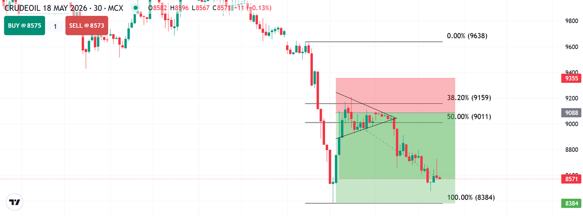 2026Ashish51223's tweet photo. #CrudeOil  Sell trade setup      

Disclaimer-Not financial advice. Do your own research.
#NiftyBank #OptimusPrime #Stock #stockmarket #IPOListing #Commoditiesboom #NiftyFifty https://t.co/c6pX4ZmbW9