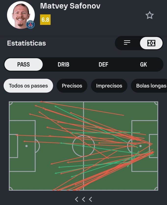 Atención a todos los pases que hizo ayer Matvey Safonov. 

Sí, el 80% fueron afuera de la cancha. 🤯🇷🇺

[<a href="/Sofascore/">Sofascore Football</a>]